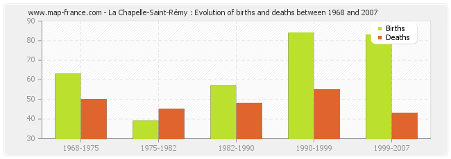 La Chapelle-Saint-Rémy : Evolution of births and deaths between 1968 and 2007